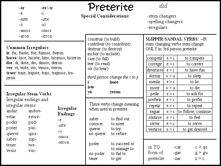 Spanish Preterite Verb Chart